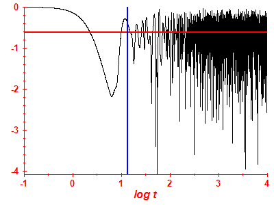 Survival probability log